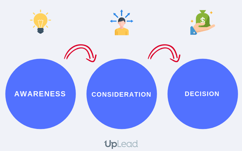 Inbound Sales Stages Inbound Sales Stages